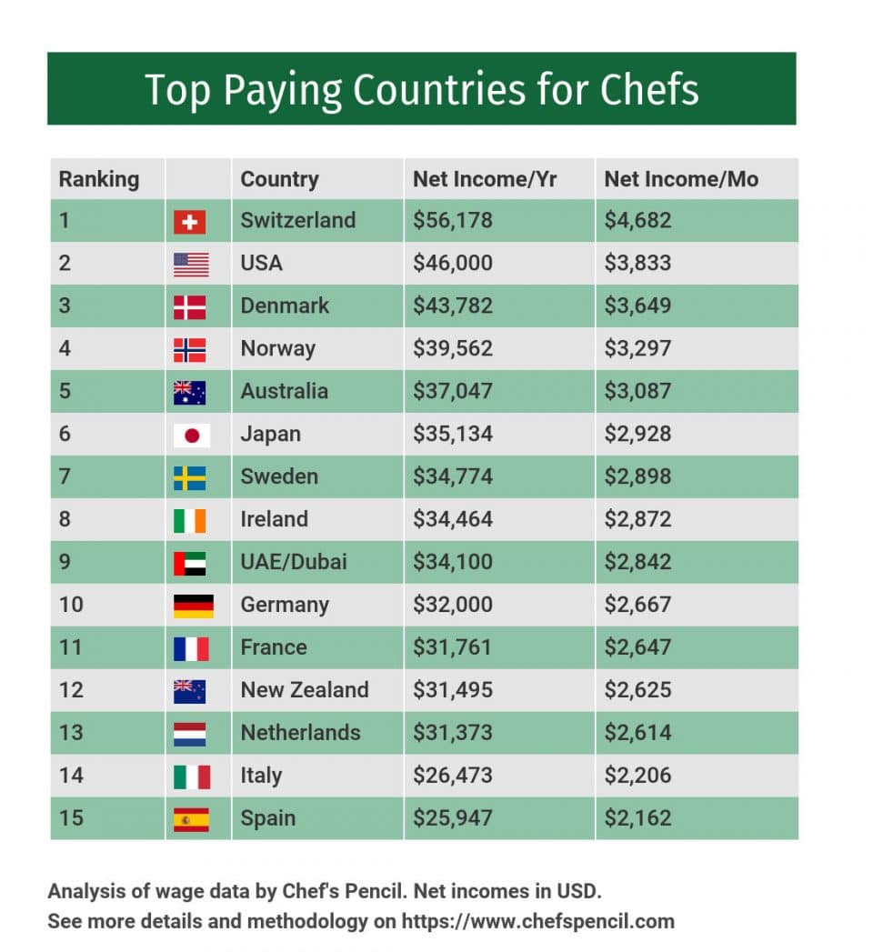 head chef wage