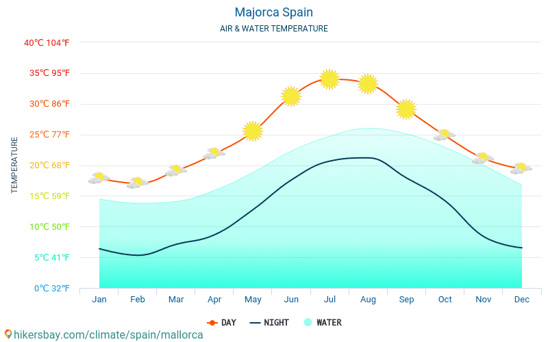 mallorca water temperature