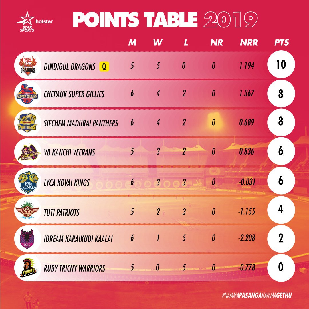 tnpl 2016 points table