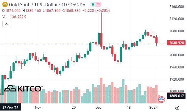 current gold prices kitco