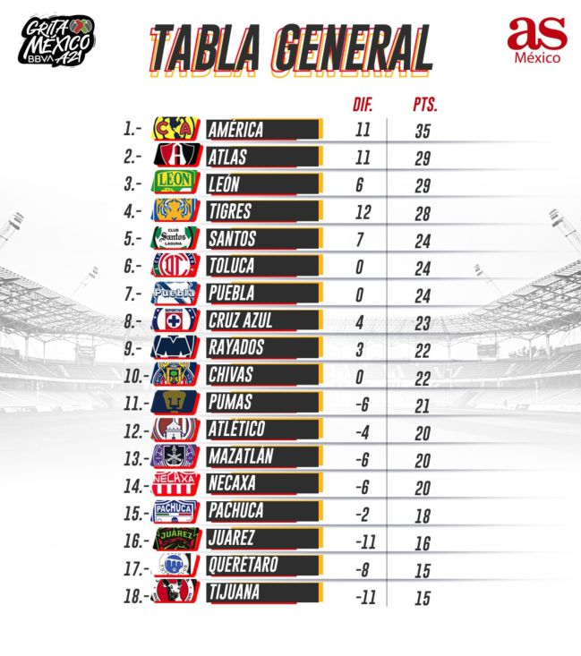 tabla de posiciones liga mx