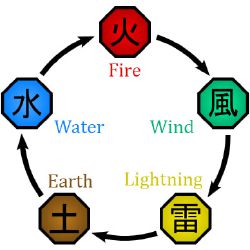 naruto test what element are you