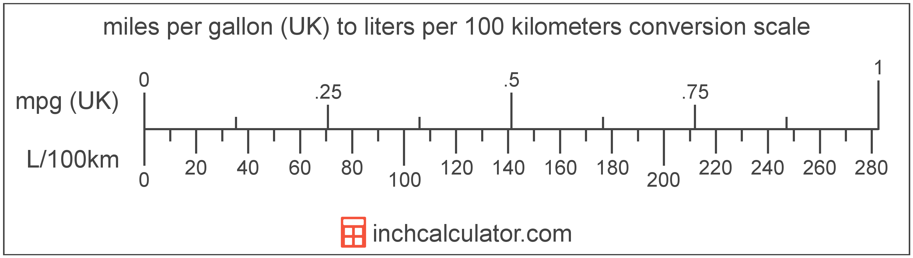 19 miles per gallon to km per liter