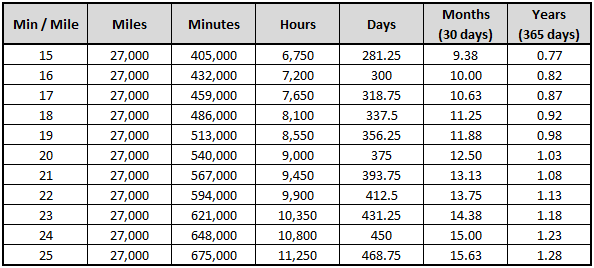 how many miles is 27 000 steps