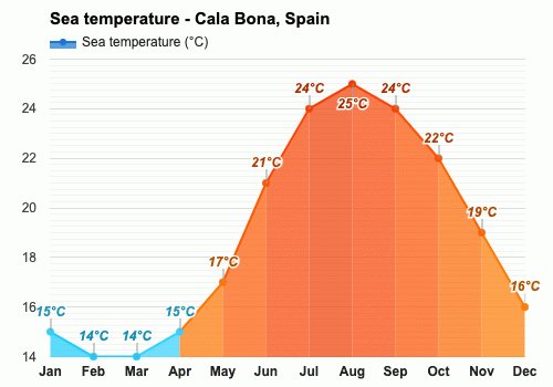 weather cala bona spain