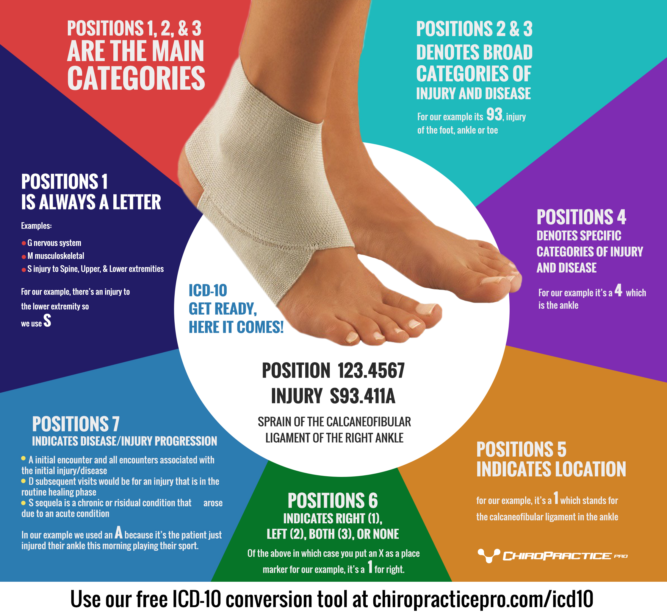 pain in right foot icd 10