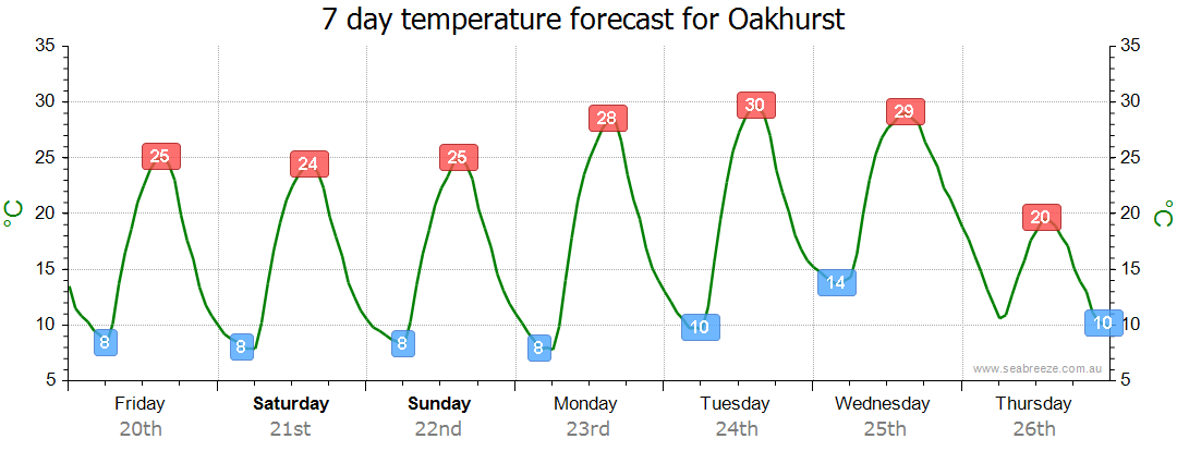 weather oakhurst nsw