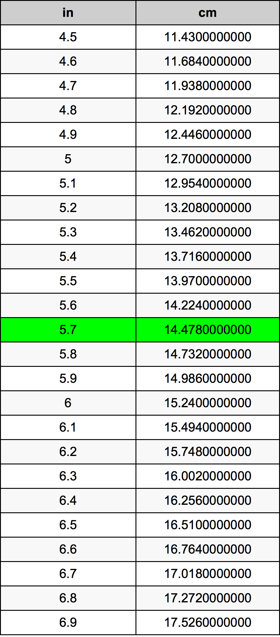 5ft 7inch in cm