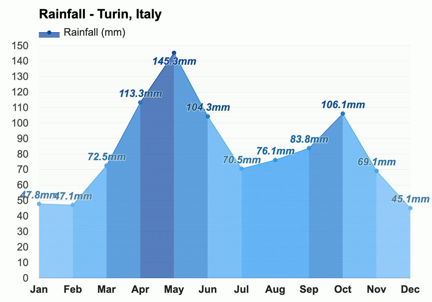 temperature in turin in november