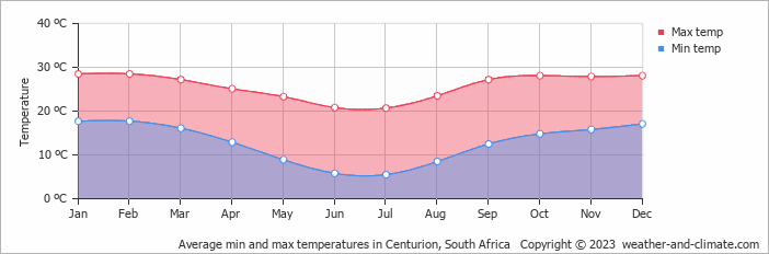 centurion gauteng weather