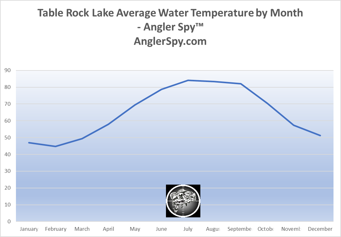 high rock lake water temperature