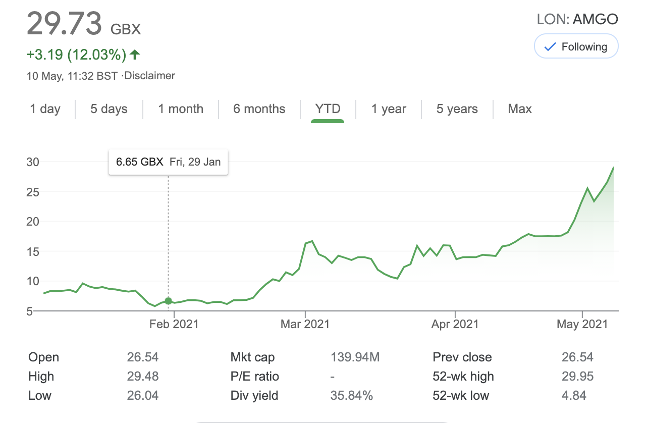 amigo share price