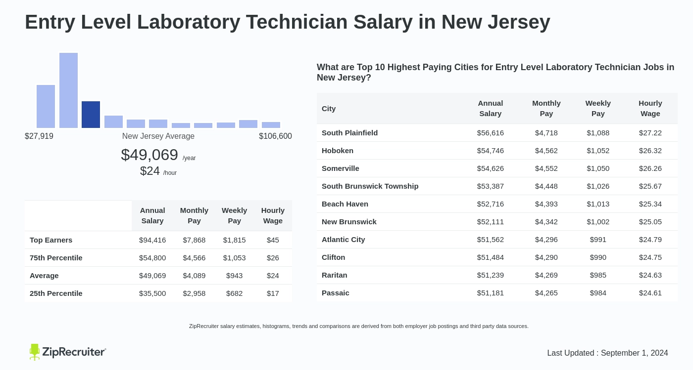 starting salary of lab technician