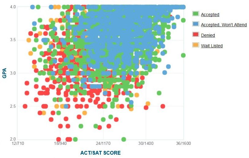 university of central florida average sat