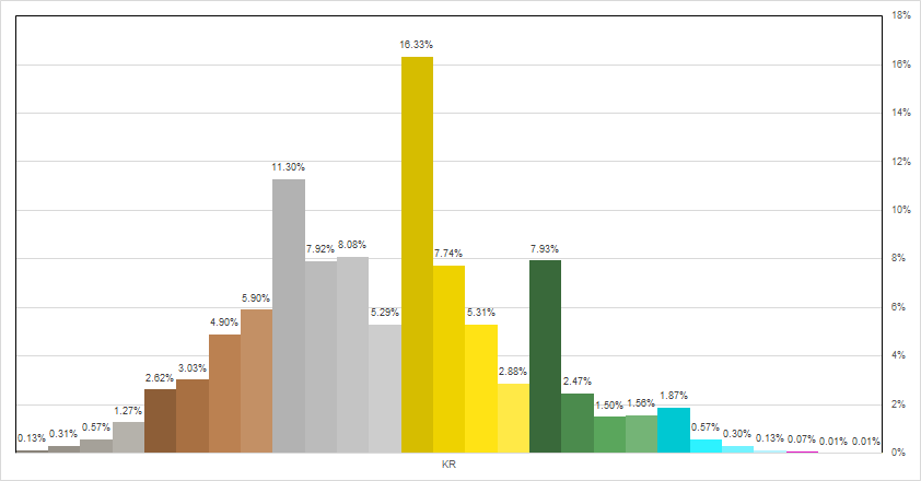 ranked distribution league of legends