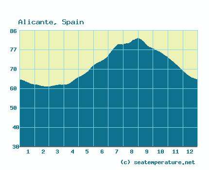 alicante water temperature