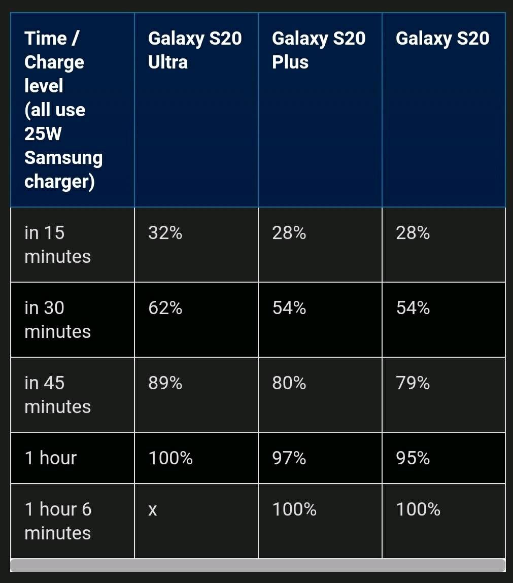 s20 charging speed