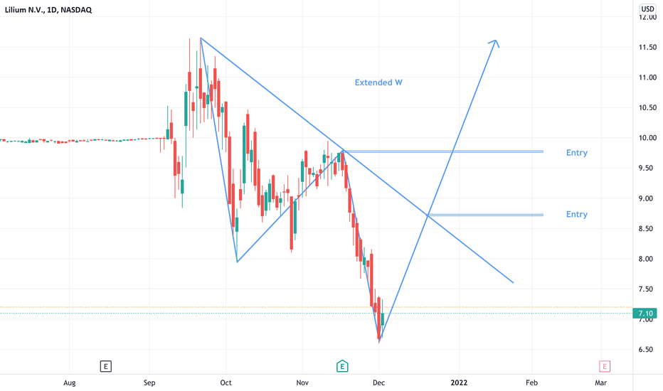 lilm stock forecast