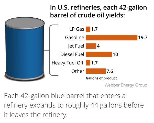 one barrel in litres