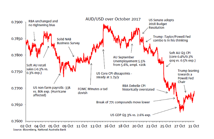 usd to australian dollar history