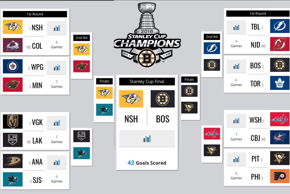 2018 19 nhl playoffs