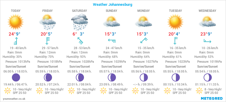 johannesburg weather today