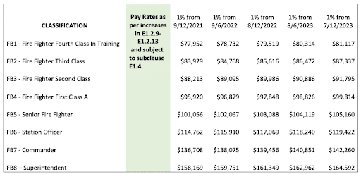 average firefighter salary australia