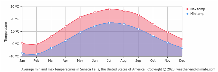 weather seneca falls new york