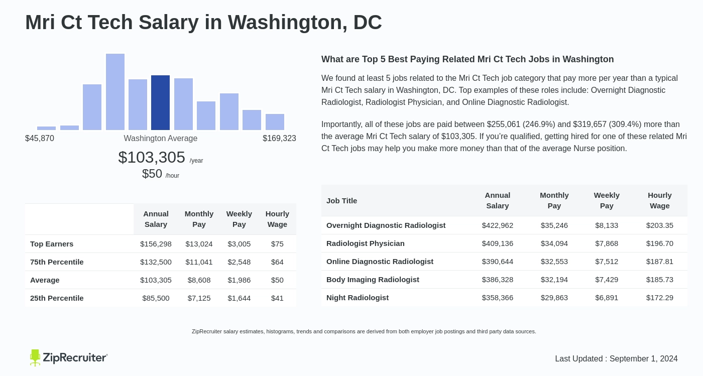 salary of a mri tech