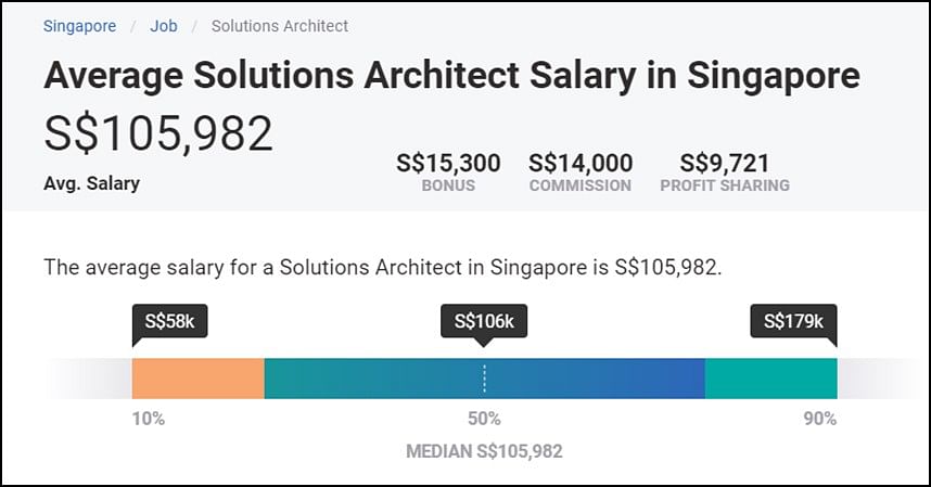 aws solutions architect salary