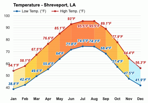 whats the temperature in shreveport louisiana