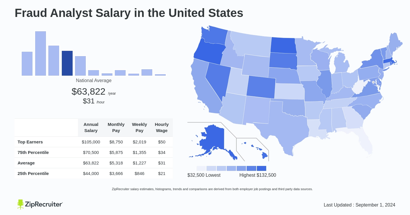 fraud analyst pay