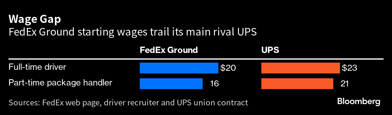 ups vs fedex salary