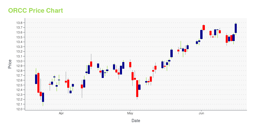 orcc stock