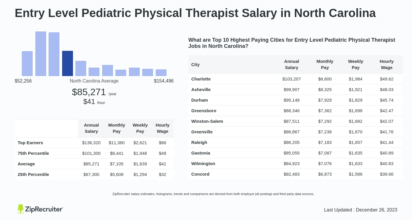 physical therapist charlotte nc salary