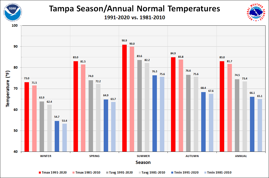 weather history tampa fl