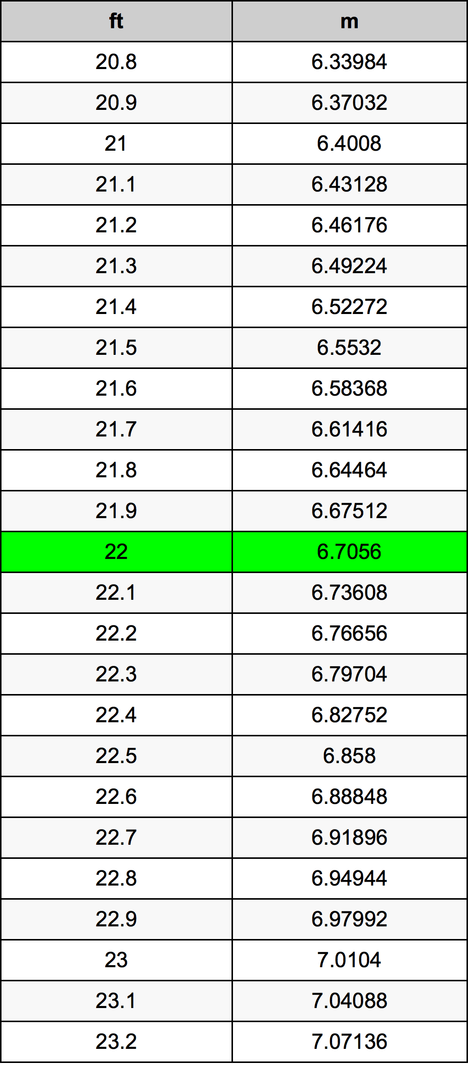 22 feet in meters