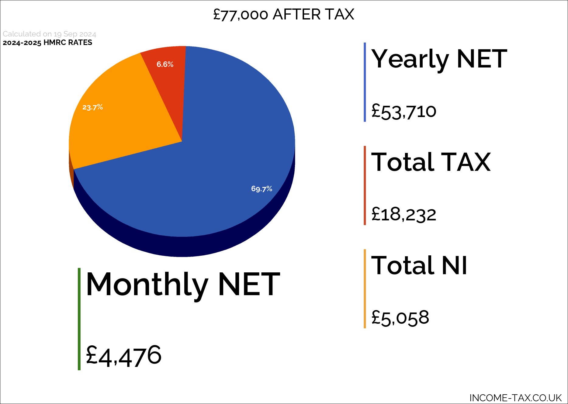 77k after tax