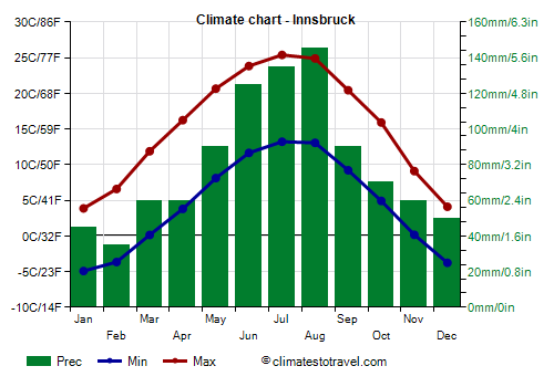 average temperature in austria in august