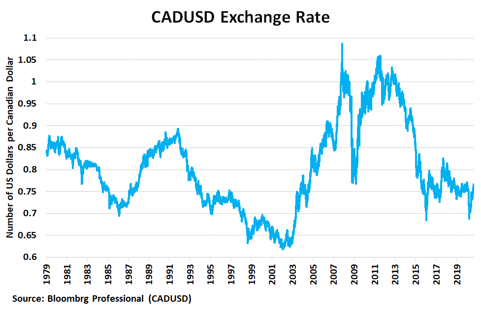 conversion usd cad