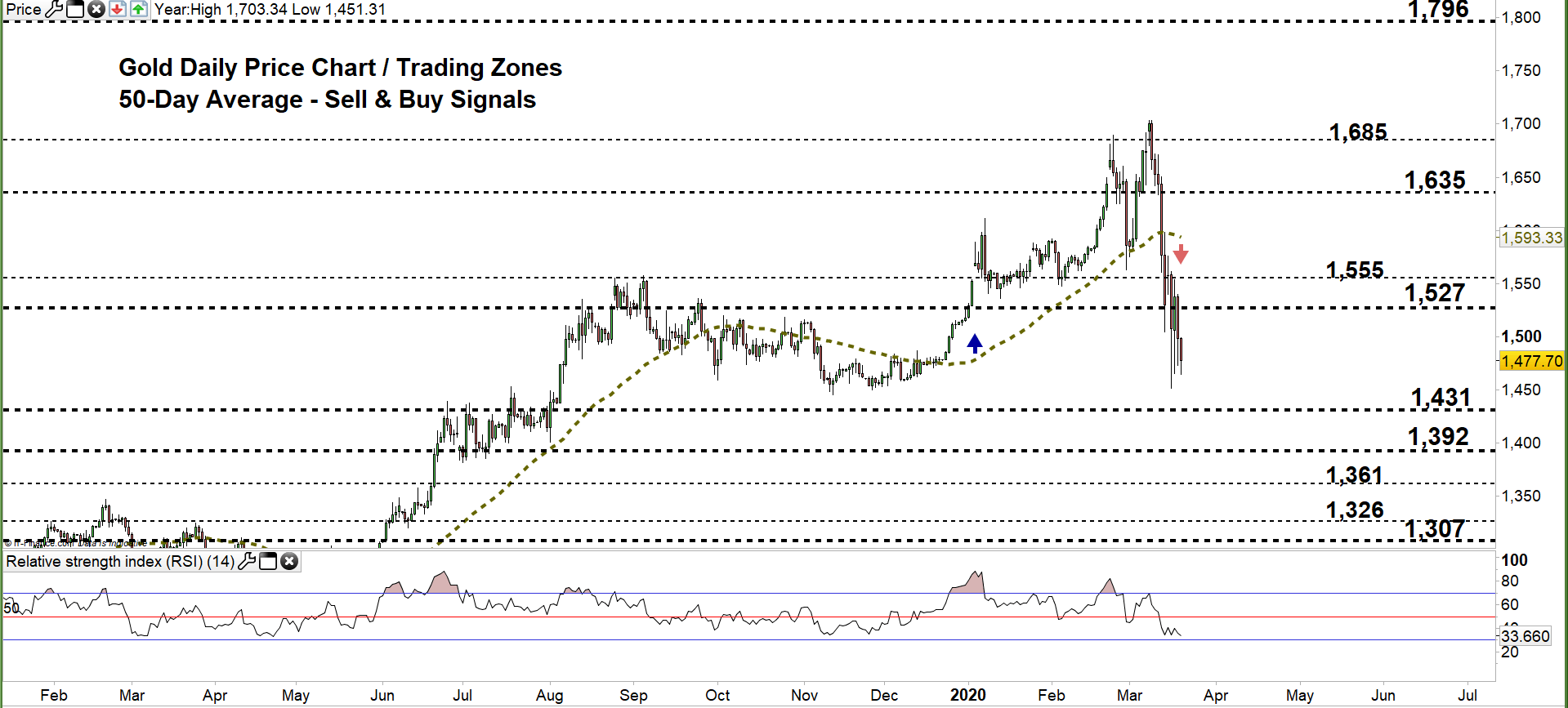 xauusd price prediction