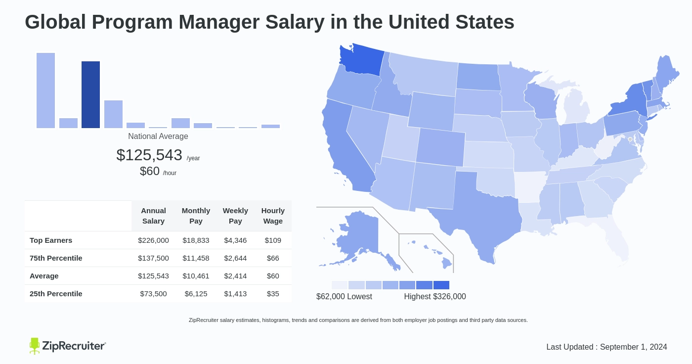 global program manager salary