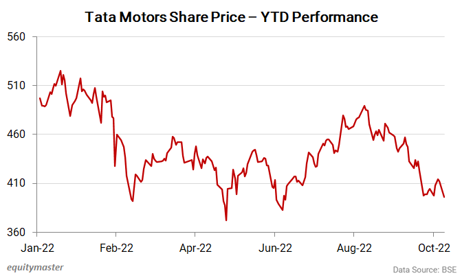 tata motors share price history chart