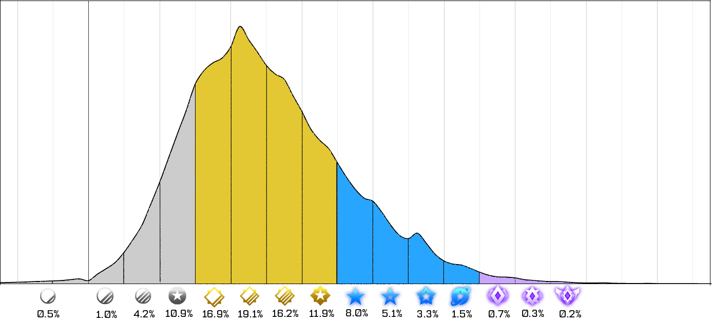 rl rank distribution