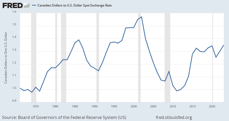 graph canadian dollar