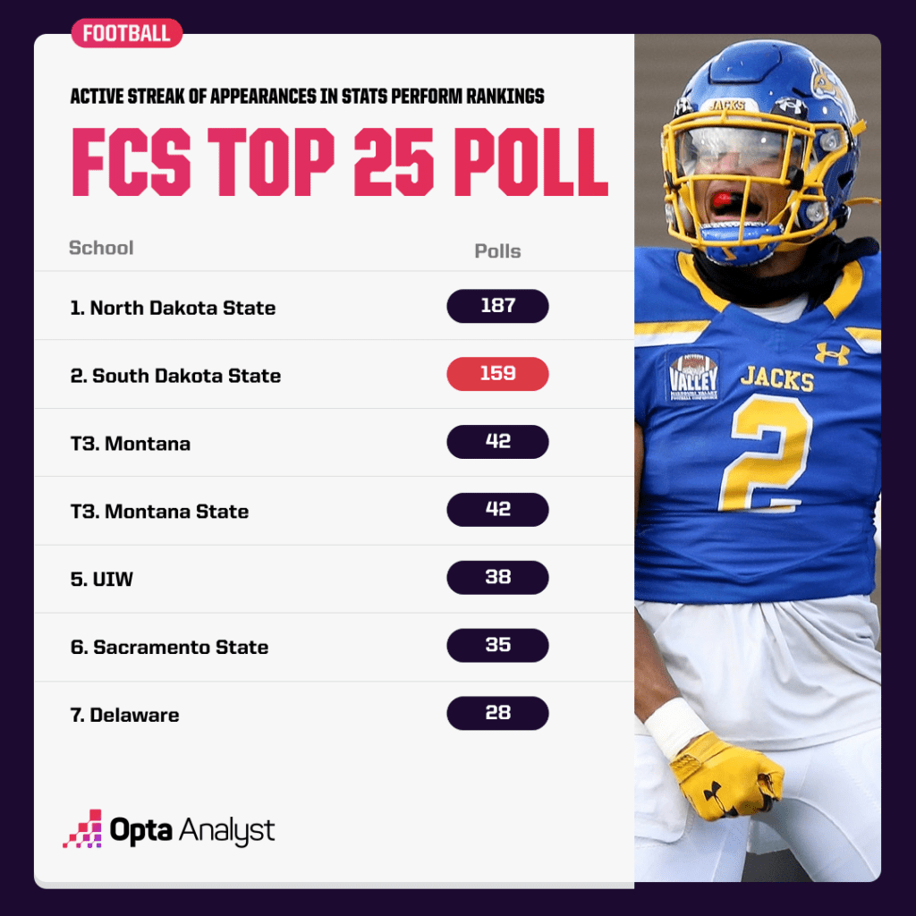 fcs stats rankings