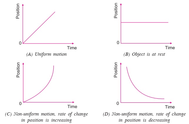 draw position time graph for uniform motion