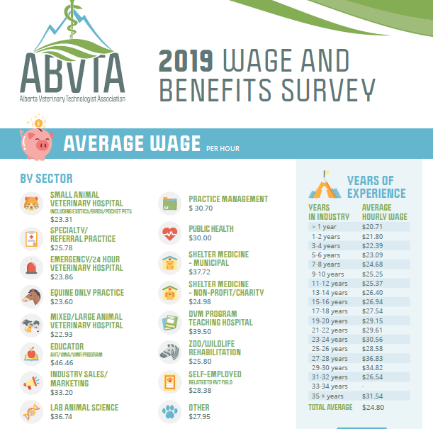 average salary of a vet in canada