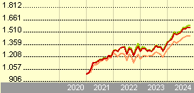 vanguard all world accumulating