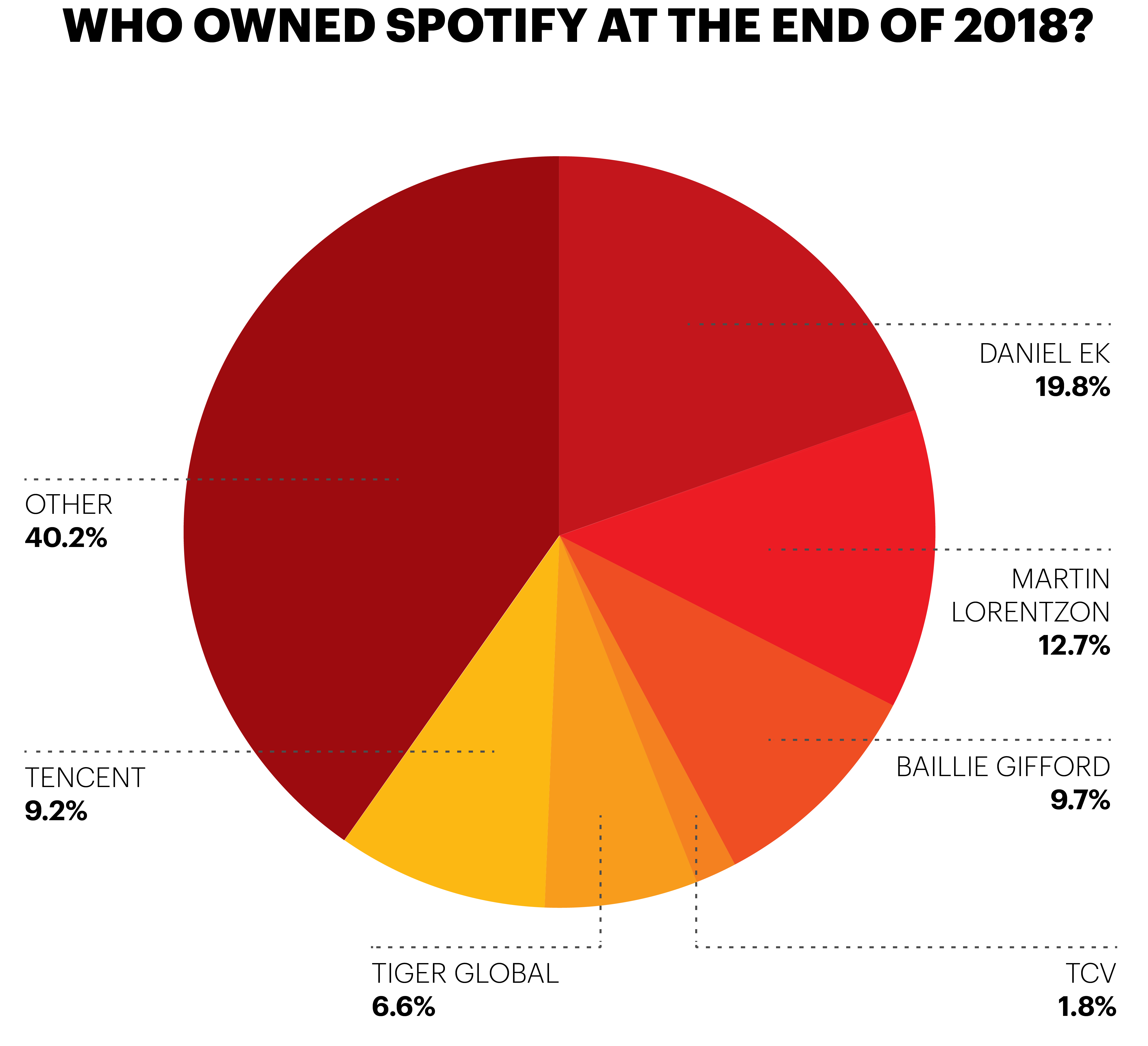 who owns spotify